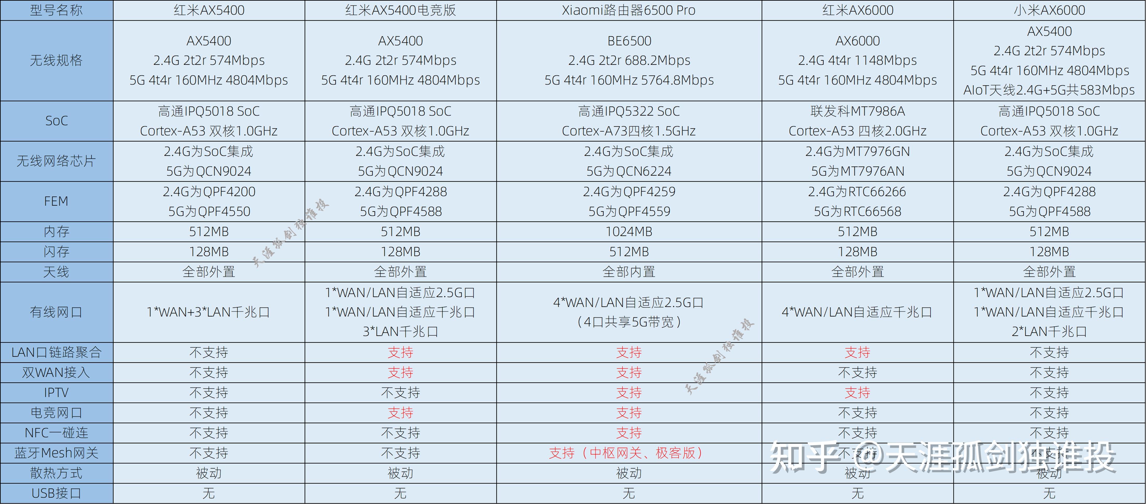 2024年度最全小米&红米路由器选购攻略及防坑指南(5月最新版)