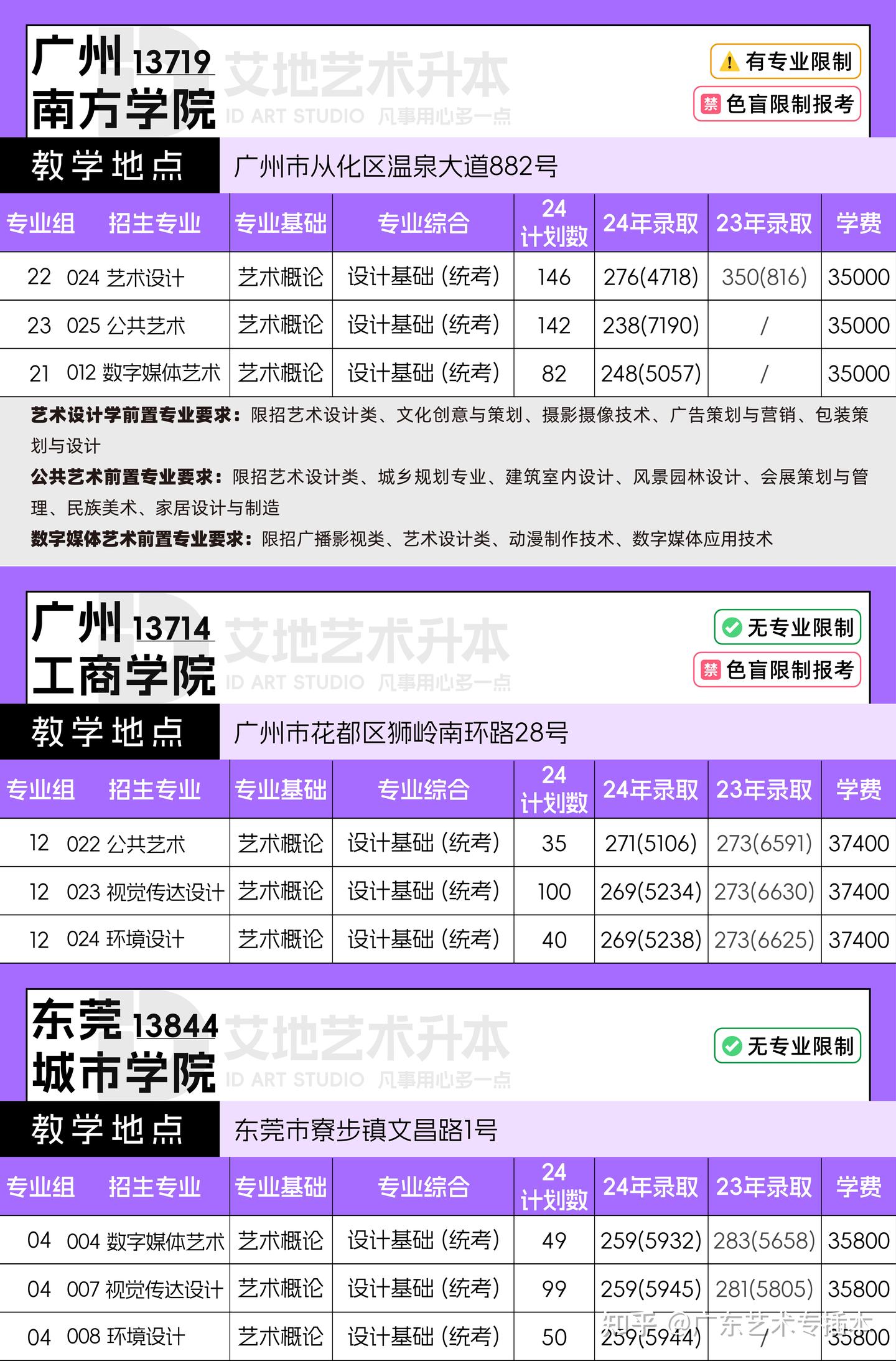 【2024招生院校目录】广东艺术设计类专升本各院校招生情况总览+最低录取分数线&排位 - 知乎
