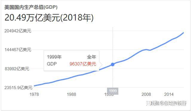 美国20年gdp会是多少_美国2018年GDP为20.5万亿美元,这个能占世界GDP多大比重(2)