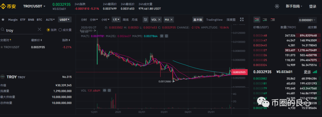 001usd;3个月内troy币价连环腰斩.
