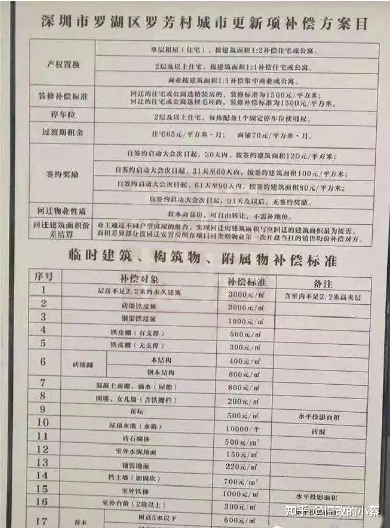 你担心深圳“小产权”拆迁没有赔偿吗？下面是各区真实补偿方案！ - 知乎
