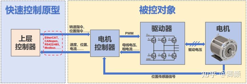 Rcp Programming System MCU RCP解决方案(电机快速控制原型系统) - 知乎