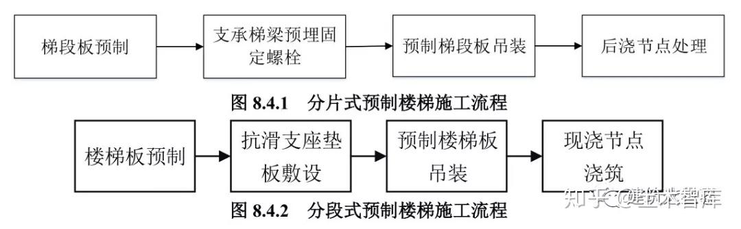 二,预制钢筋混凝土楼梯施工技术施工工艺就单跑楼梯而言,传统现浇