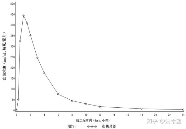 所以咱们一定要看一下各个药物的药代动力学的血浆浓度图