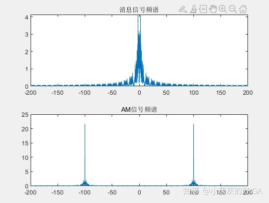 Matlab通信仿真系列——幅度调制之调幅AM - 知乎