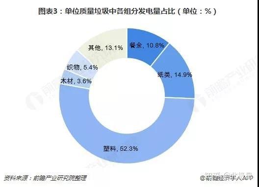 《中國城市建設統計年鑑》中不同垃圾處理方式處理的生活垃圾量來看