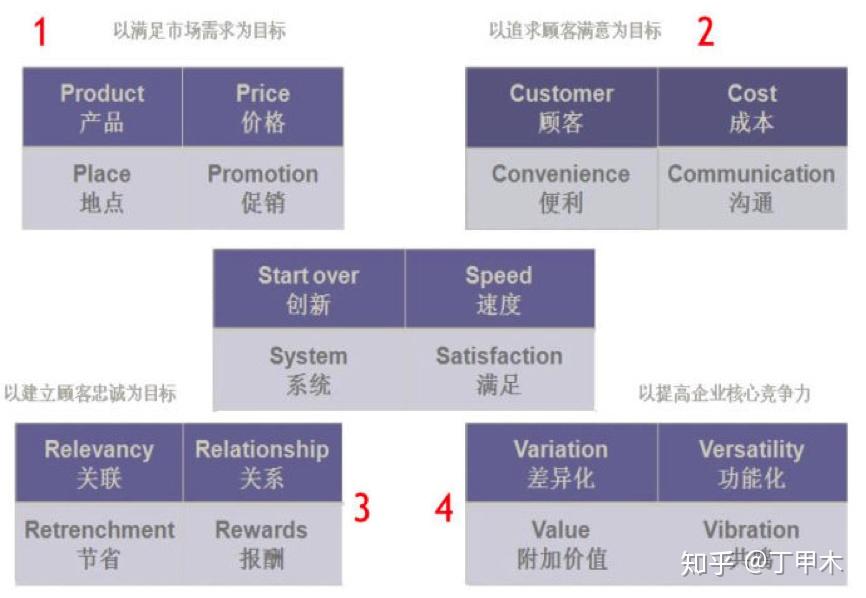 營銷體系,從學術理論上來說可以分為以滿足市場需求為目標的4p