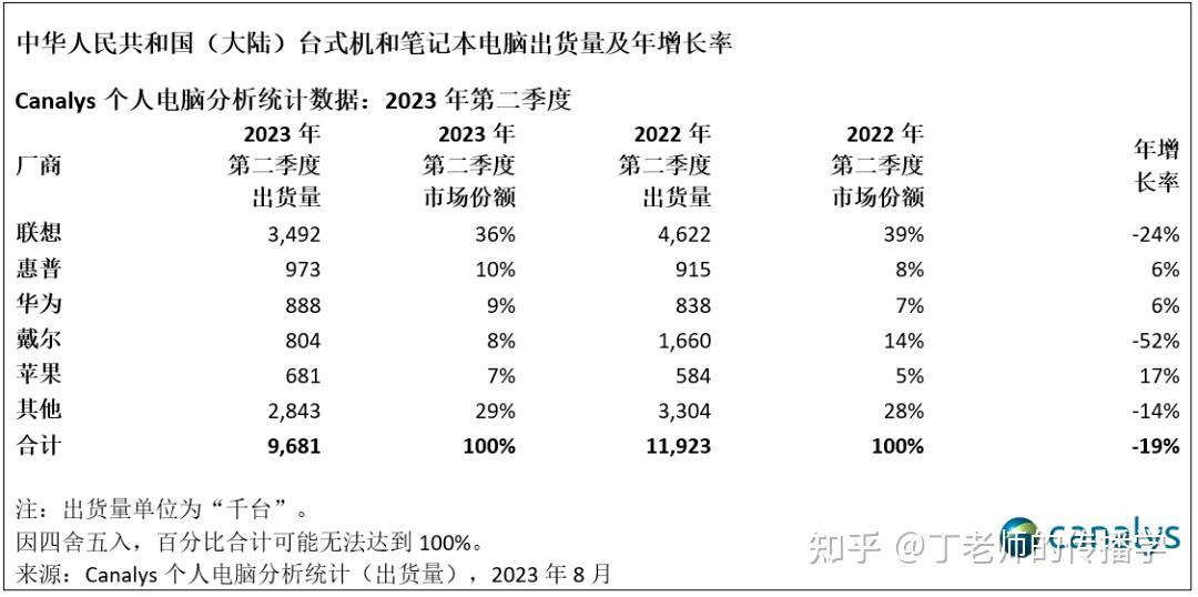 戴尔2022年服务器市场=戴尔2022年服务器市场分析