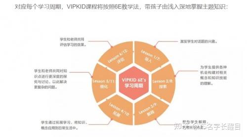 "6e教学法"是在美国生物学课程研究5e教学模式的基础上发展出来的一种