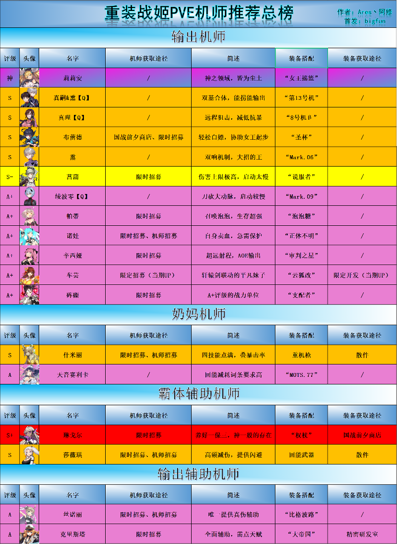 重装战姬pvepvp机师推荐榜