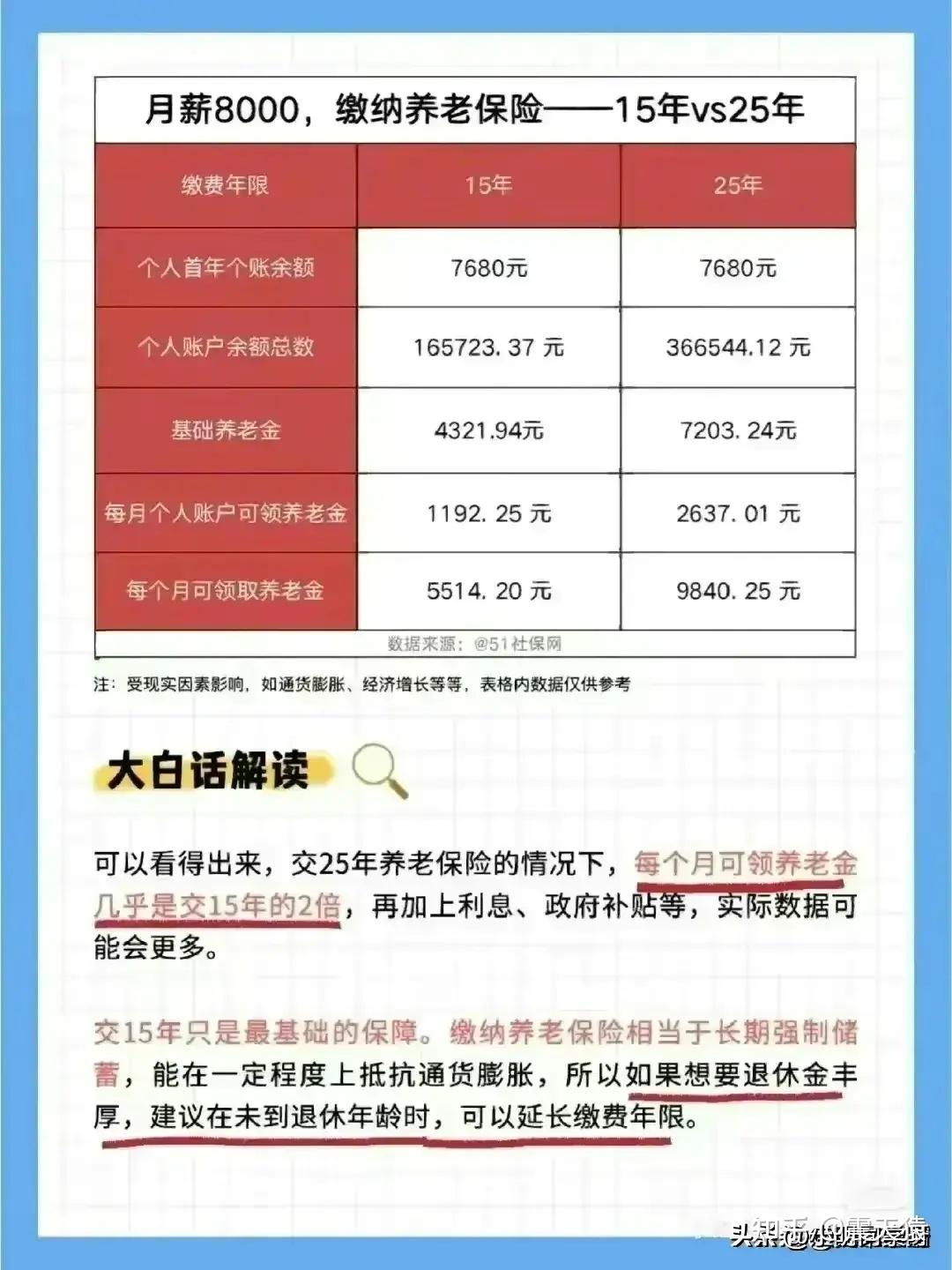终于有人把“社保交15年、20年、25年的区别”，整理出来了 - 知乎