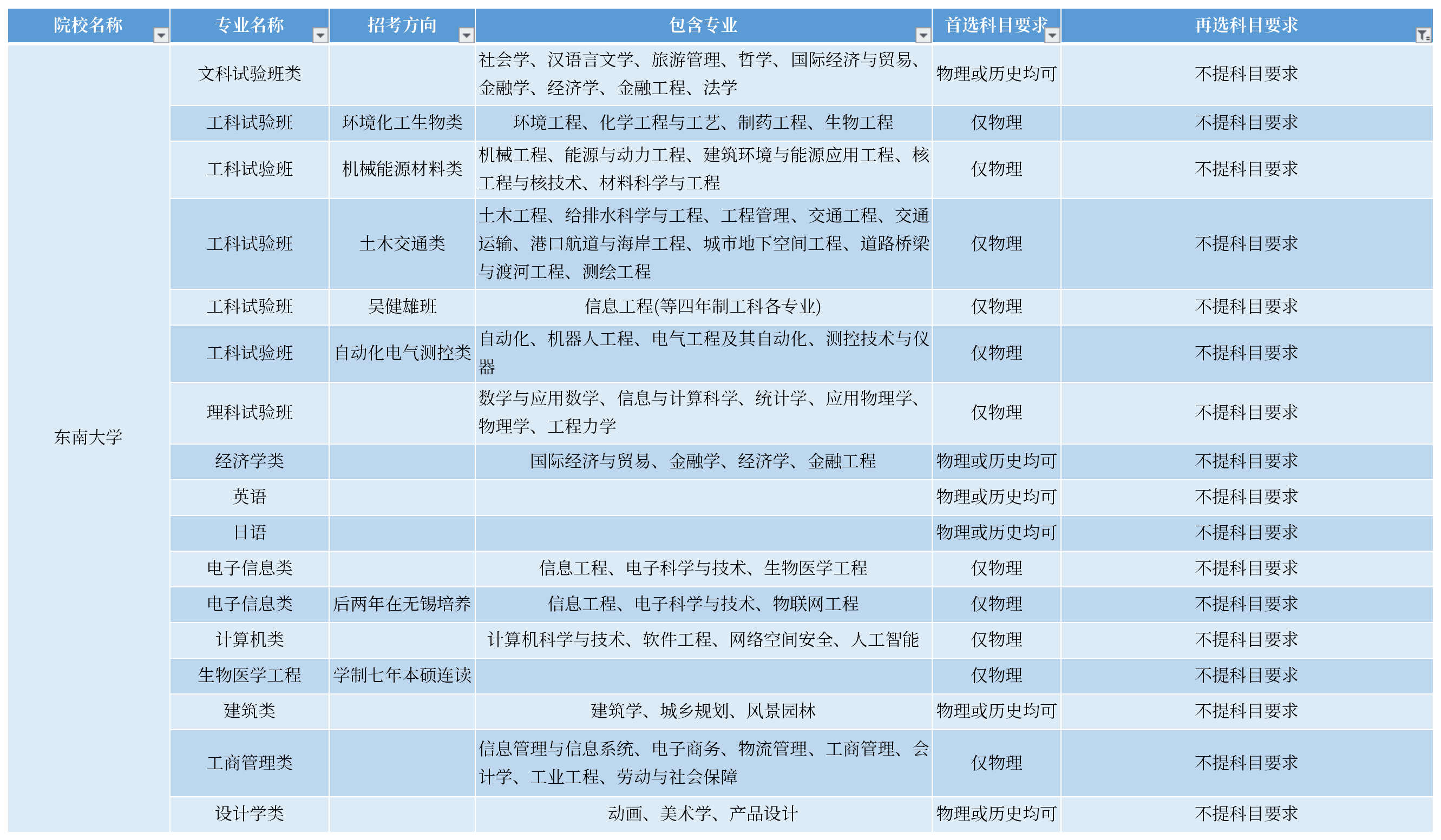 江蘇新高考省內雙一流院校的這些專業對再選科目沒有要求