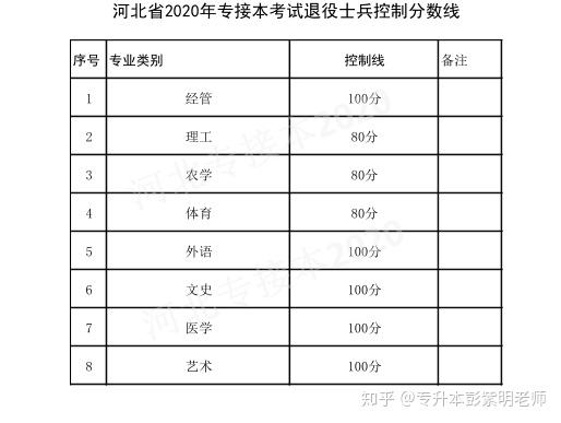 河北省2020年专接本考试考生控制分数线