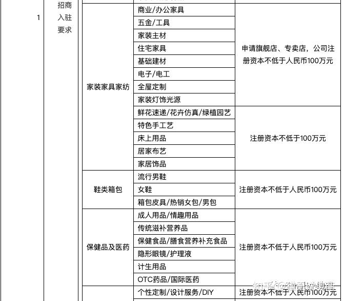 天貓入駐降低門檻取消部分類目註冊資本及公司成立時間要求想入駐趕緊