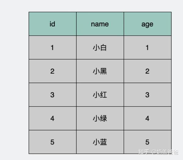 为什么大家说mysql数据库单表最大两千万?依据是啥? - 知乎