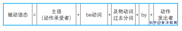 英语中被动语态怎么用? - 知乎