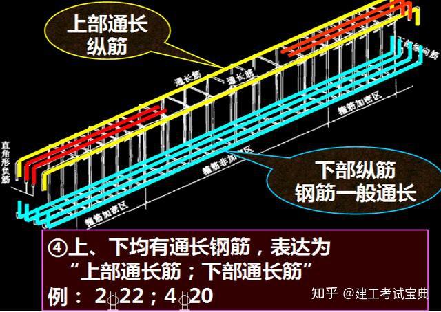 框架樑加密箍筋的構造示意詳圖:鋼筋:架立筋與受力筋搭接:上部通長筋