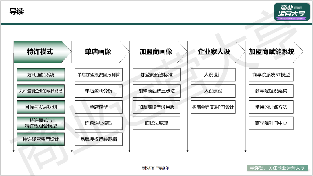 一张图讲透连锁特许招商系统《特许招商思维导图》