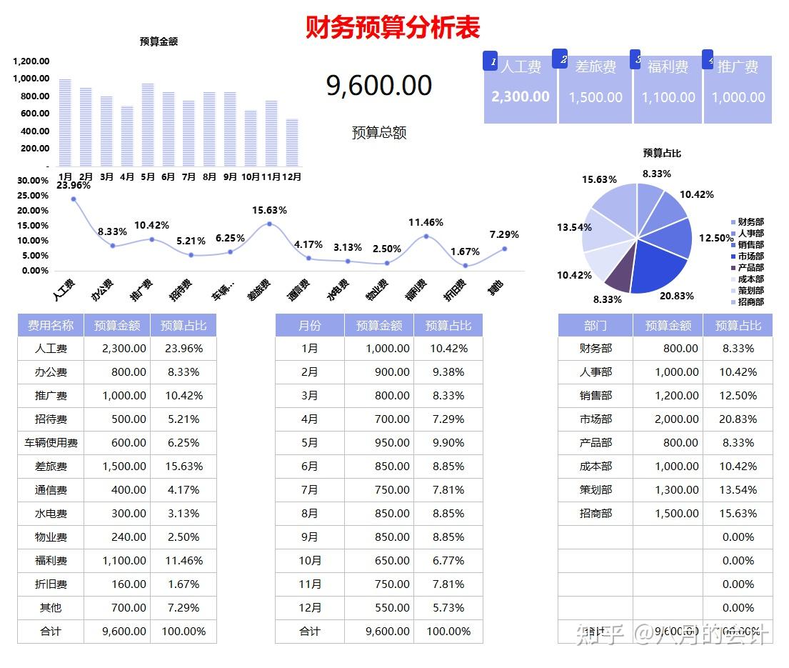 看了32岁财务经理做的财务预算分析报表,才明白为啥人家年薪40W - 知乎