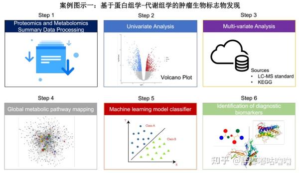多组学联合分析研究与生物多组学算法开发 | 入门、进阶教程抓紧收藏呦 - 知乎