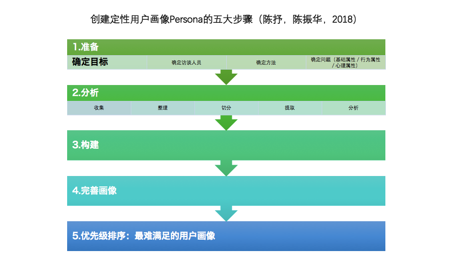 Ucd中的用户画像 Persona 知乎