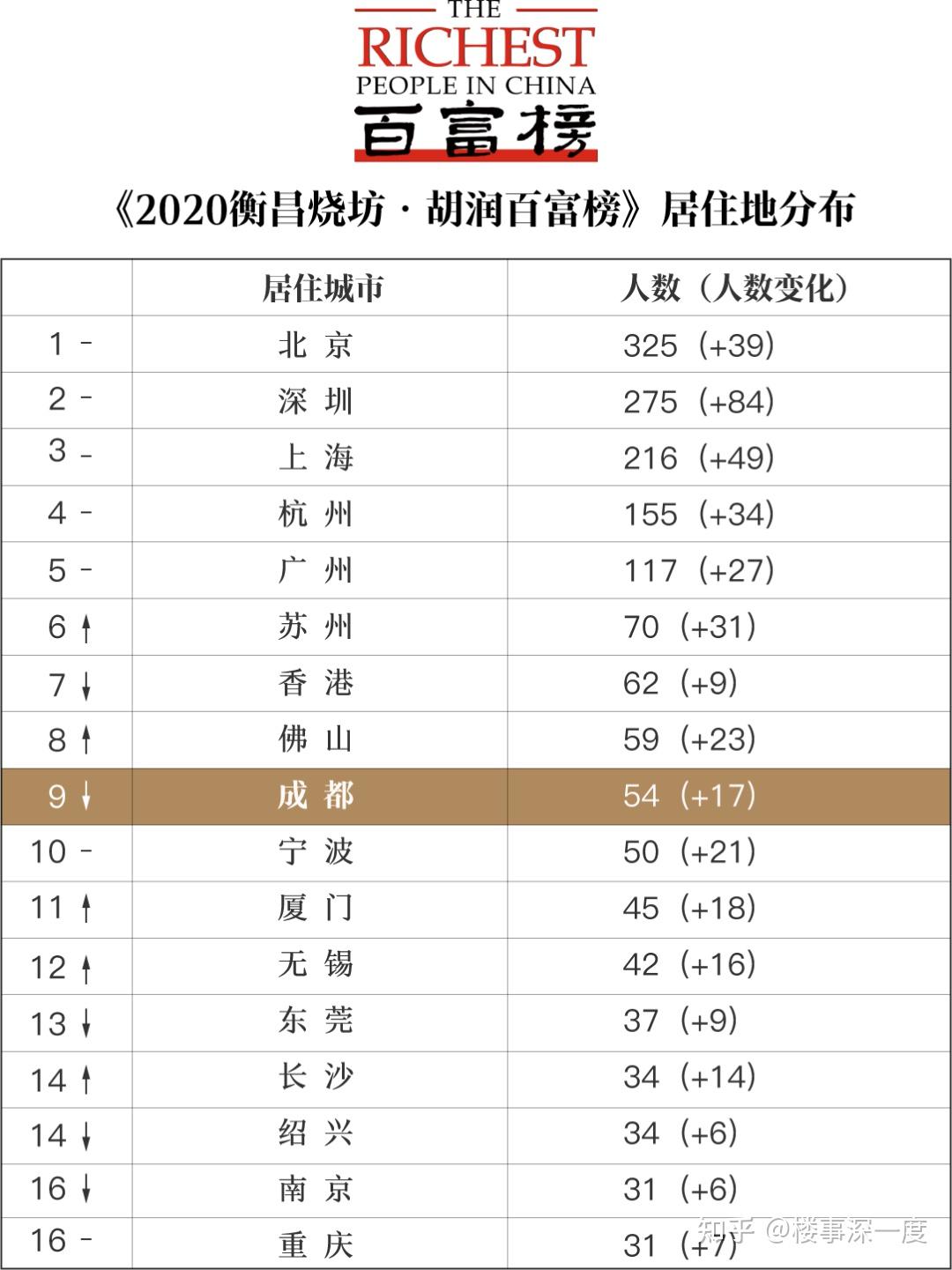 住房自由之后， 成都高净值人群是怎么买房的？ - 知乎