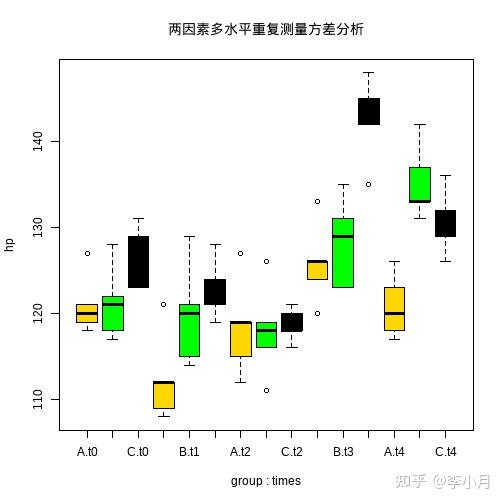 r語言和醫學統計學系列6重複測量方差分析