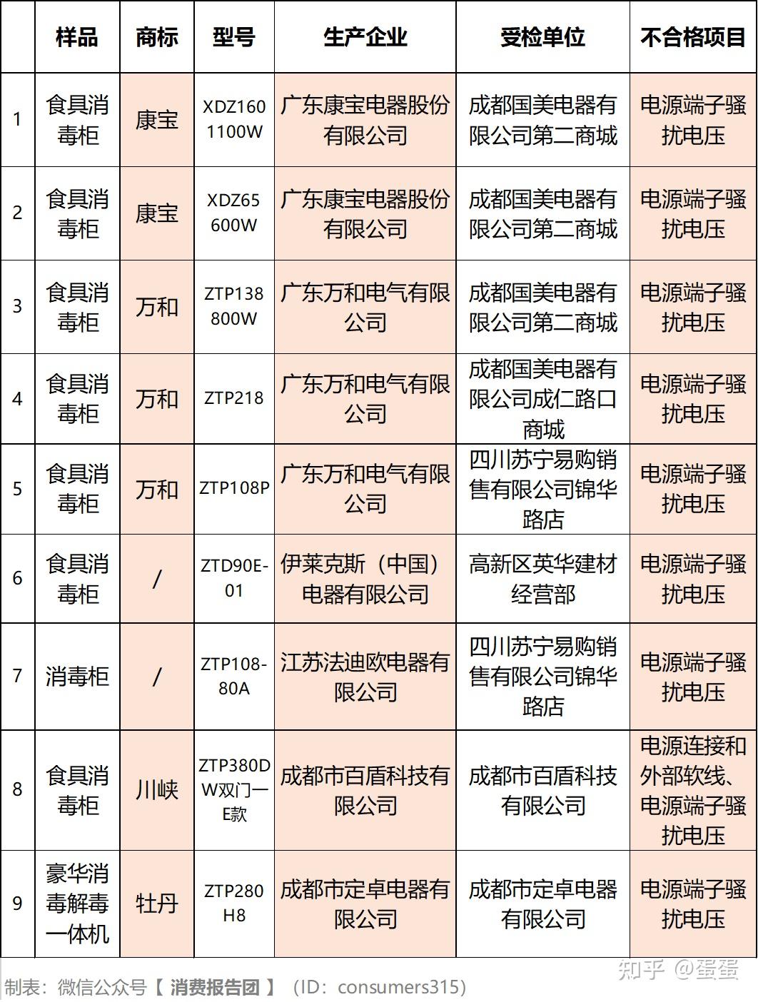 其中,广东康宝电器股份有限公司生产的2款产品,广东万和电气有限公司