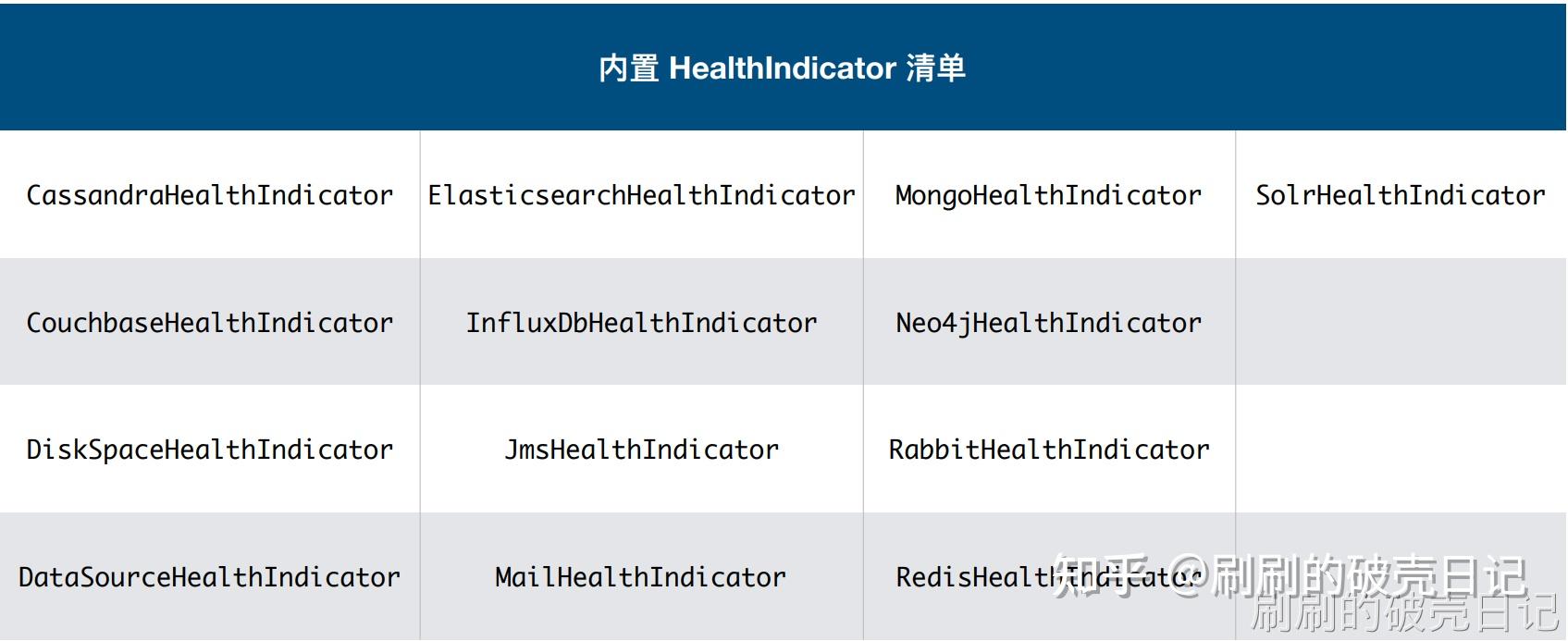 【SpringBoot】定制⾃⼰的 Health Indicator 知乎