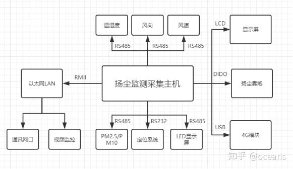 arm平臺的揚塵在線監測儀原理及解決方案