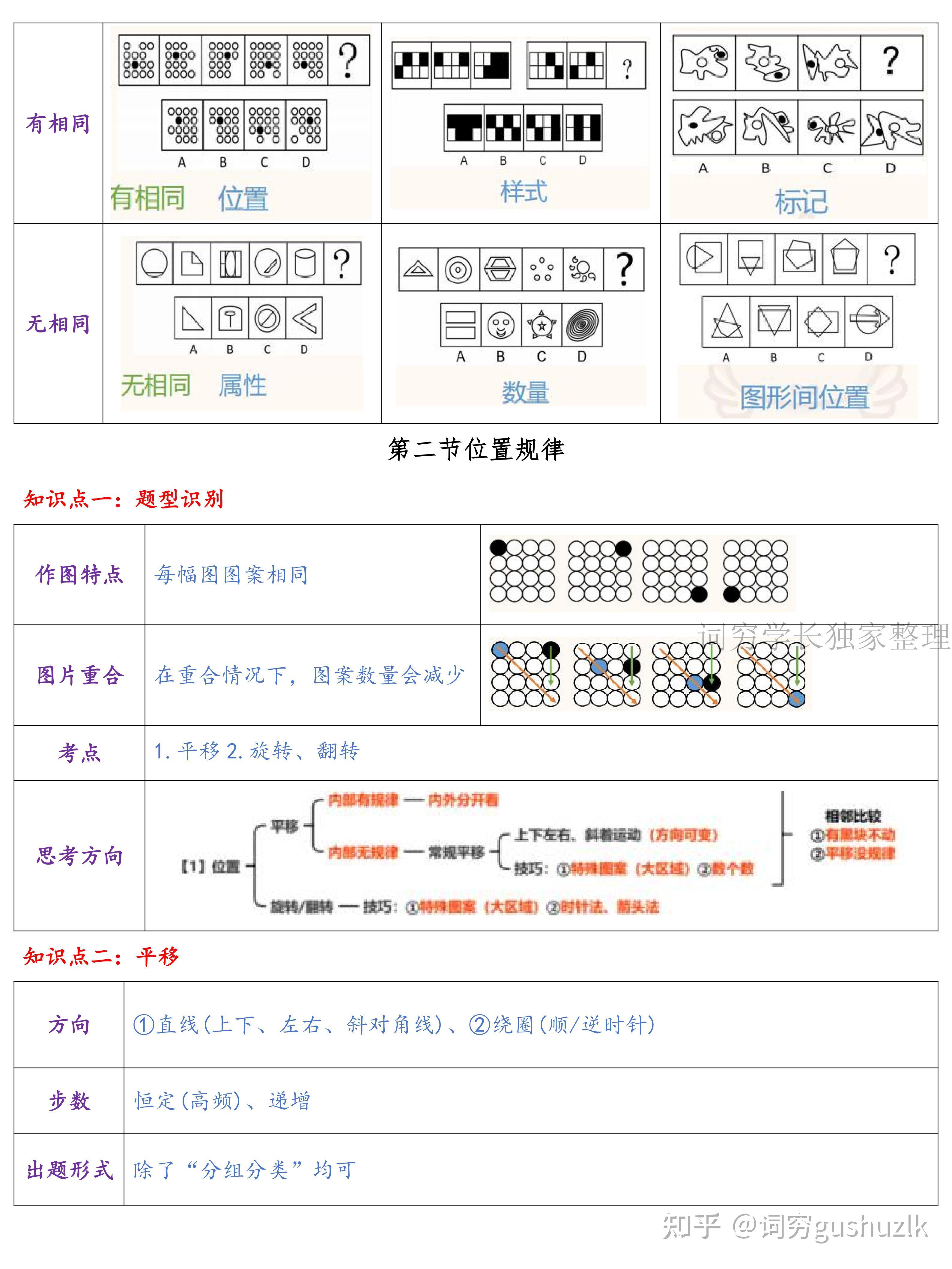 行测图形推理:九大规律梳理(上篇) - 知乎