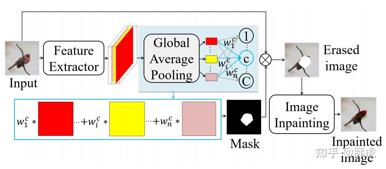小样本分类learningintactfeaturesbyerasinginpaintingforfewshot
