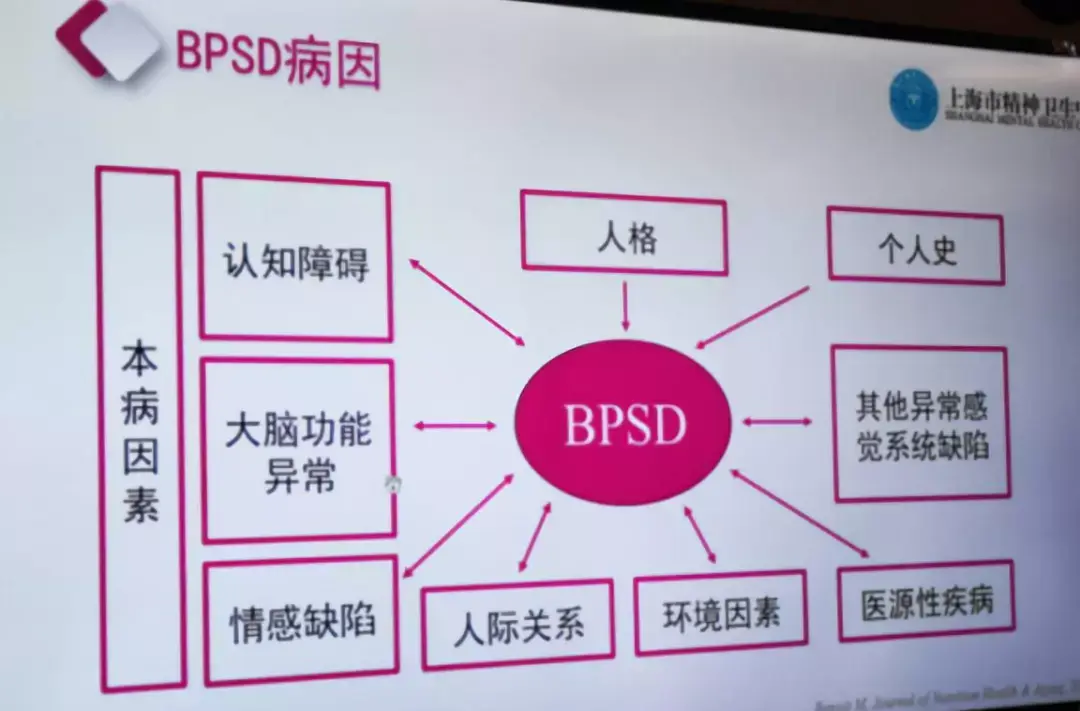 心境或行为等症状;认知症精神行为症状常称bpsd(behavioral and psy