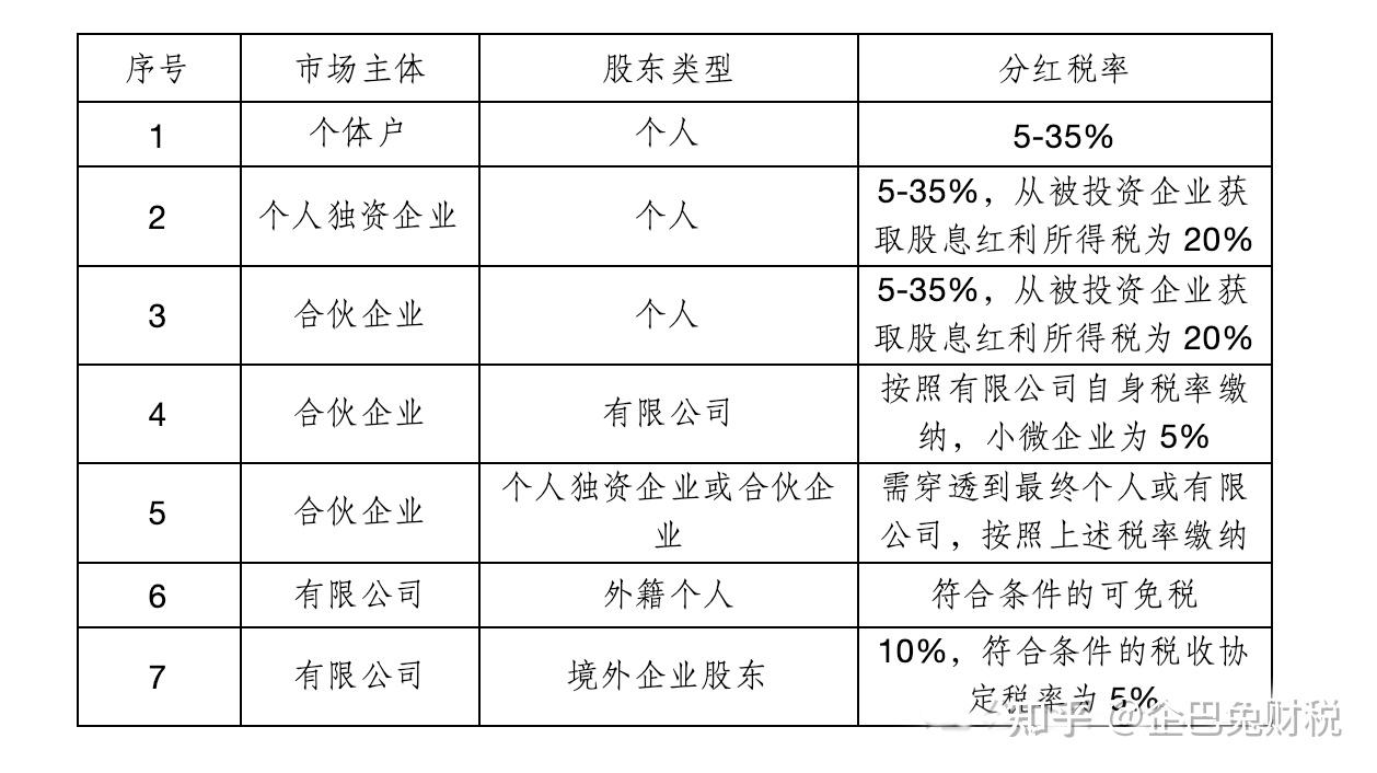 股权架构】不同类型股东的分红税率分析，两类股东分红可以享受免税政策！ - 知乎