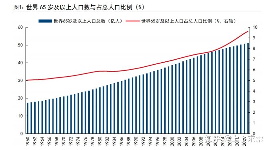 全球人口老龄化的现状及影响 - 知乎