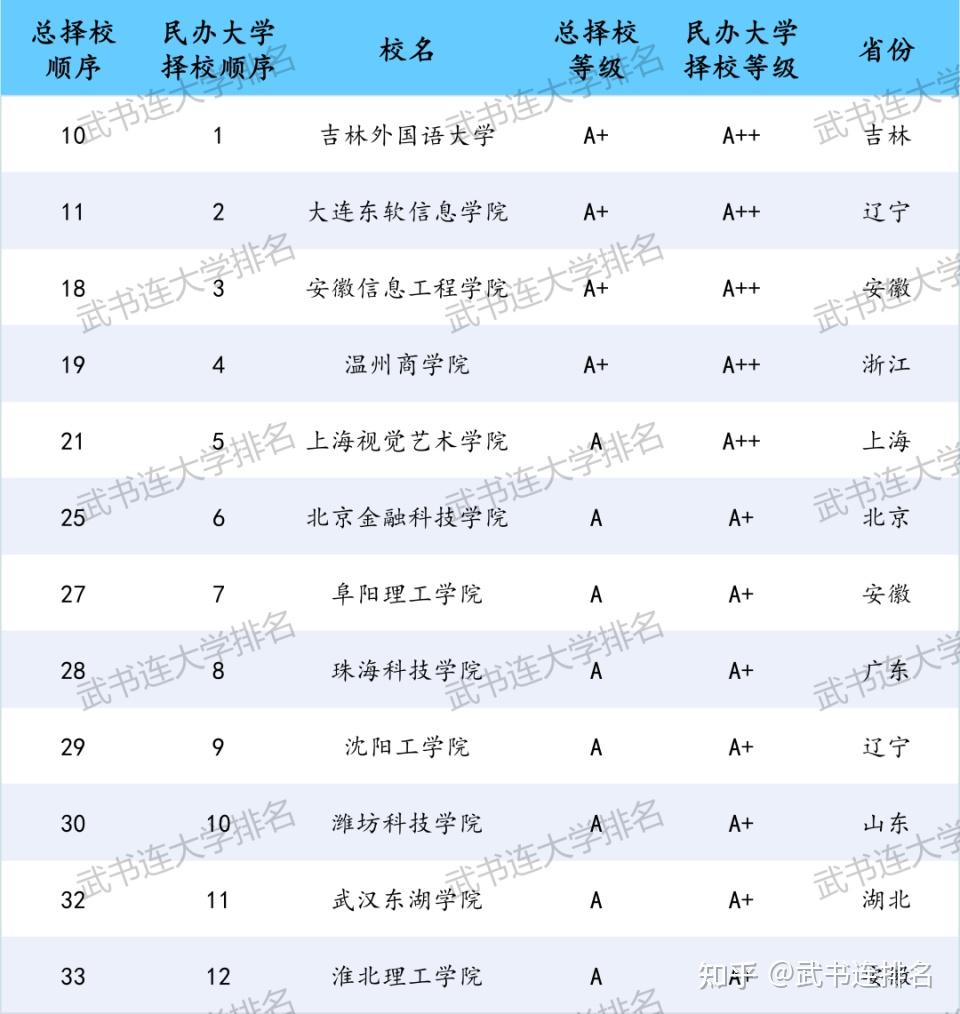 武书连2024中国民办大学独立学院排名
