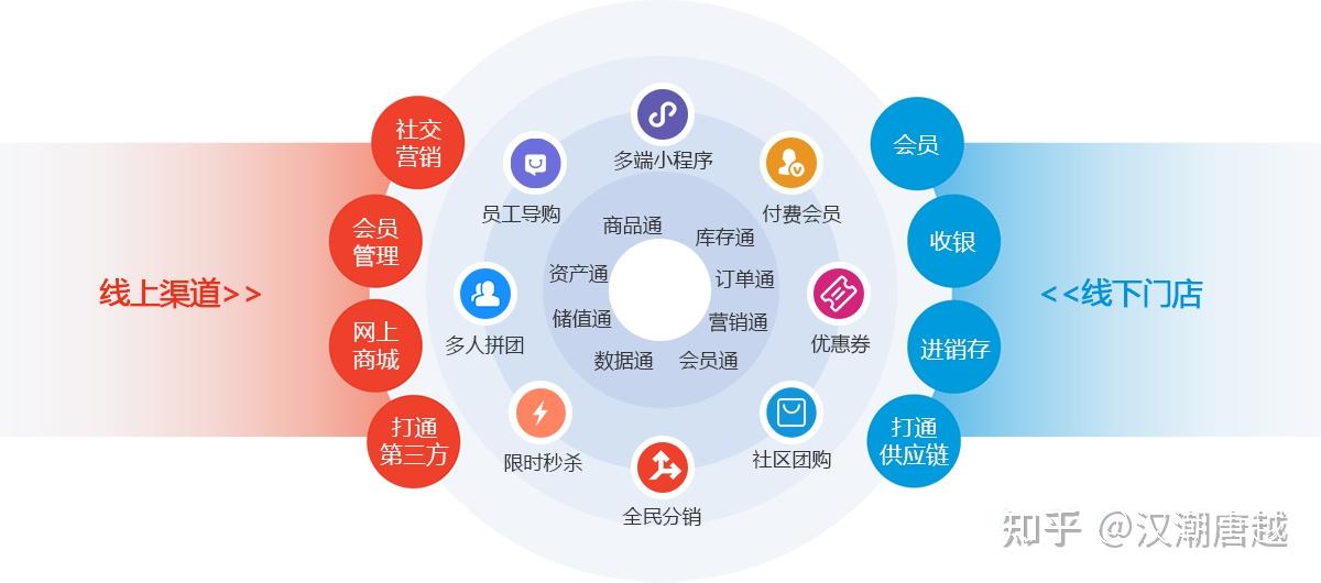 助力商家提升經營效率和消費者體驗scrm社交化營銷-精細化經營會員