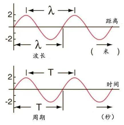 一口气了解 | 波的物理学,以及横波的基本原理、描述和波动方程 - 知乎