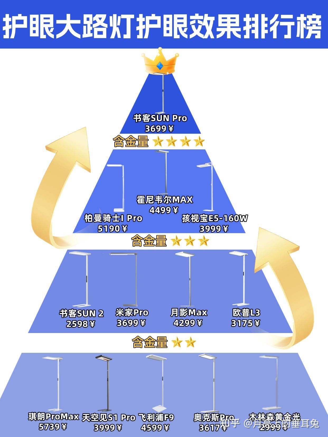 什么牌子的大路灯护眼好？2026大路灯推荐排行榜第一名护眼款推荐 - 知乎