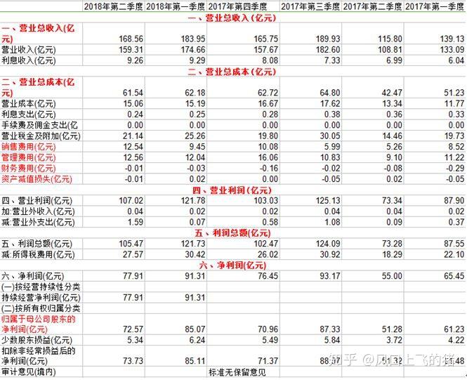 一文看懂如何读上市公司财报 - 知乎