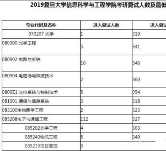 二,2021年复旦大学研究生分数线