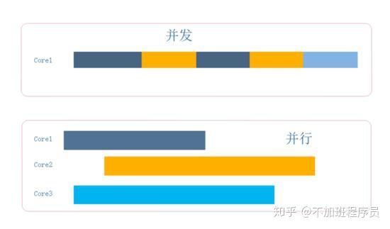 并行化：利用多核处理器通过并行处理任务来提高性能。(并行化处理)