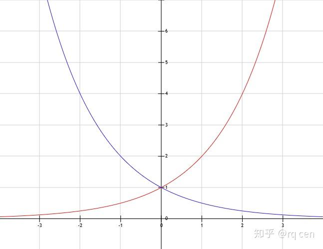 初学讲义之高中数学六:幂(指数) - 知乎