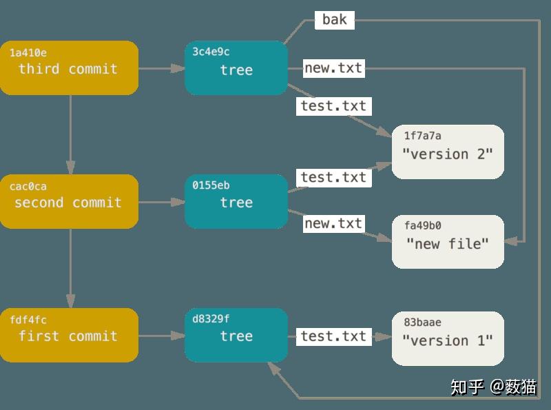 使用 Github API 更新仓库 - 知乎