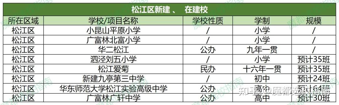 好消息华二上实复附新校来袭上海多区新建中小学进度曝光