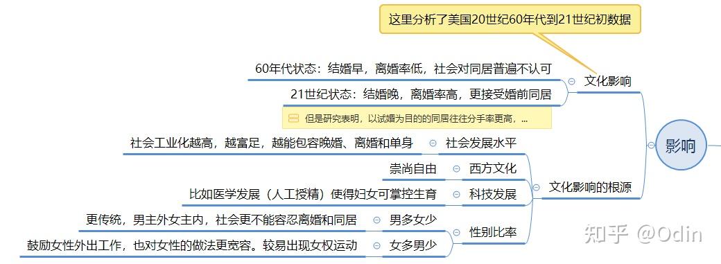 用思维导图梳理亲密关系第一章