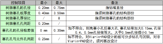 什么是盘中孔？如何设计？ - 知乎