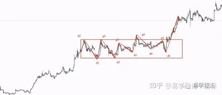 缠论重磅干货第三类买卖点走势中枢会不会出轨就看这一点
