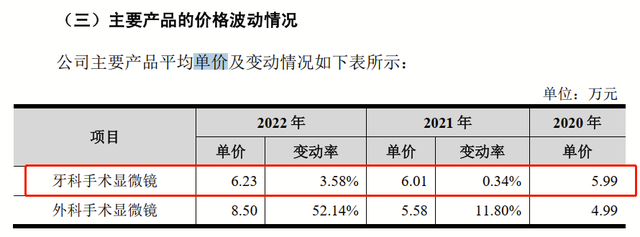 1年賣出3571臺牙科手術顯微鏡,撬動速邁醫學過億生意 - 知乎