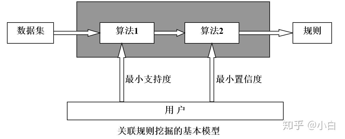 數據挖掘複習筆記之聚類關聯